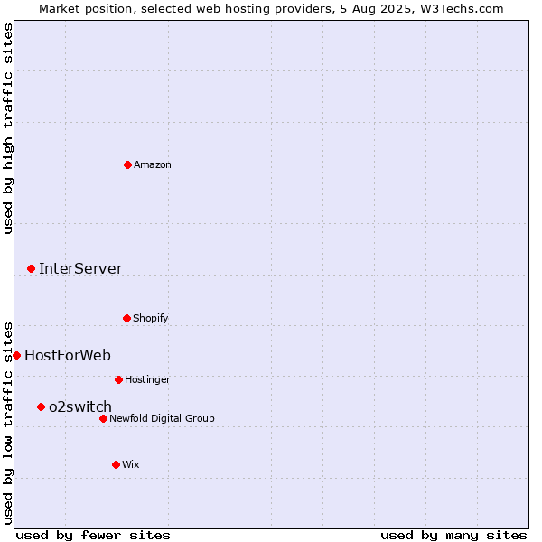 Market position of o2switch vs. InterServer vs. HostForWeb