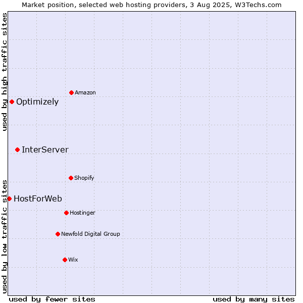 Market position of InterServer vs. Optimizely vs. HostForWeb