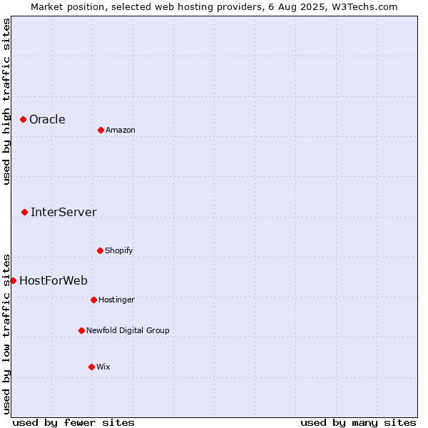 Market position of InterServer vs. Oracle vs. HostForWeb