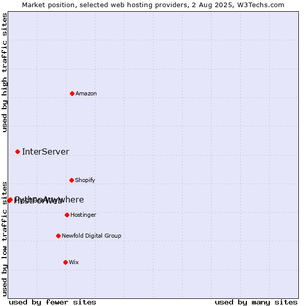 Market position of InterServer vs. PythonAnywhere vs. HostForWeb
