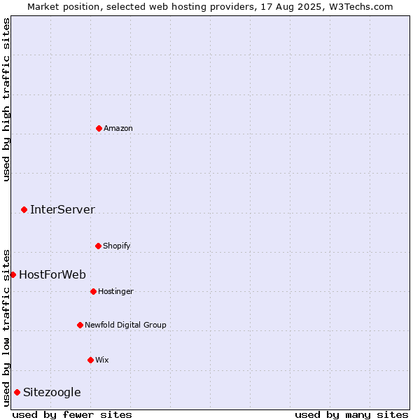 Market position of InterServer vs. Sitezoogle vs. HostForWeb