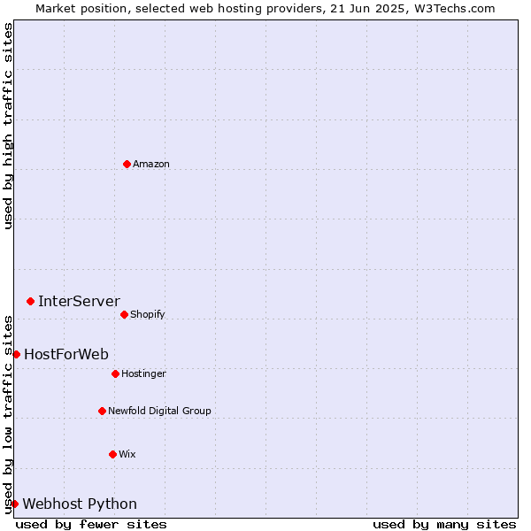 Market position of InterServer vs. HostForWeb vs. Webhost Python