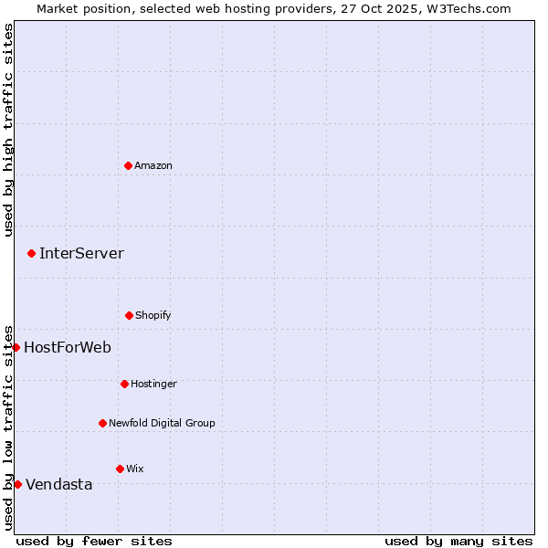 Market position of InterServer vs. Vendasta vs. HostForWeb