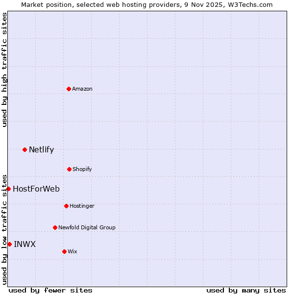 Market position of Netlify vs. INWX vs. HostForWeb