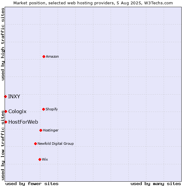 Market position of HostForWeb vs. Cologix vs. INXY