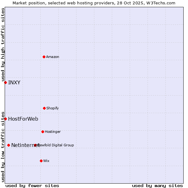 Market position of Netinternet vs. HostForWeb vs. INXY