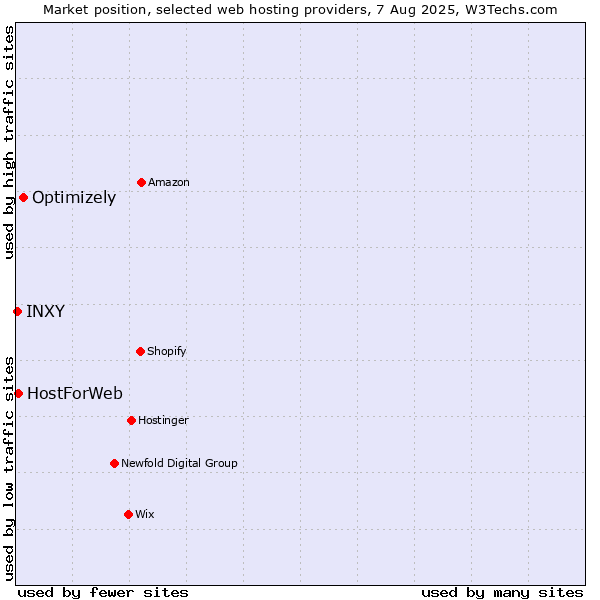 Market position of Optimizely vs. HostForWeb vs. INXY