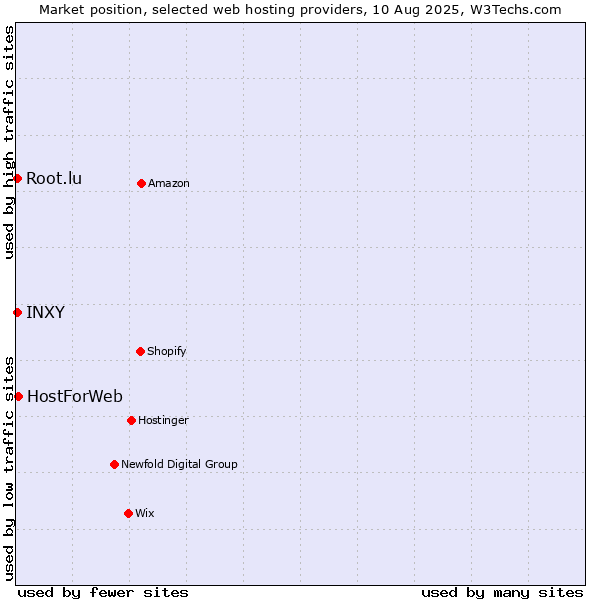 Market position of HostForWeb vs. Root.lu vs. INXY