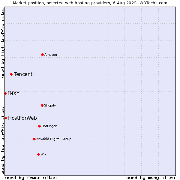Market position of Tencent vs. HostForWeb vs. INXY