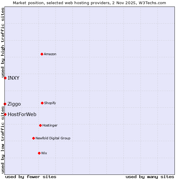 Market position of HostForWeb vs. INXY vs. Ziggo