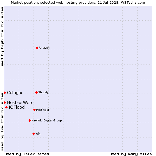 Market position of IOFlood vs. HostForWeb vs. Cologix