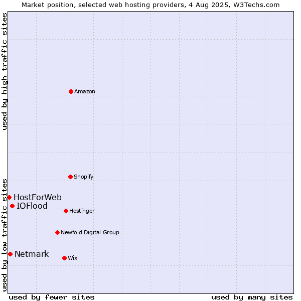 Market position of IOFlood vs. Netmark vs. HostForWeb