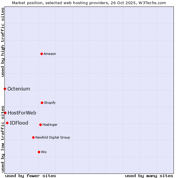 Market position of IOFlood vs. HostForWeb vs. Octenium