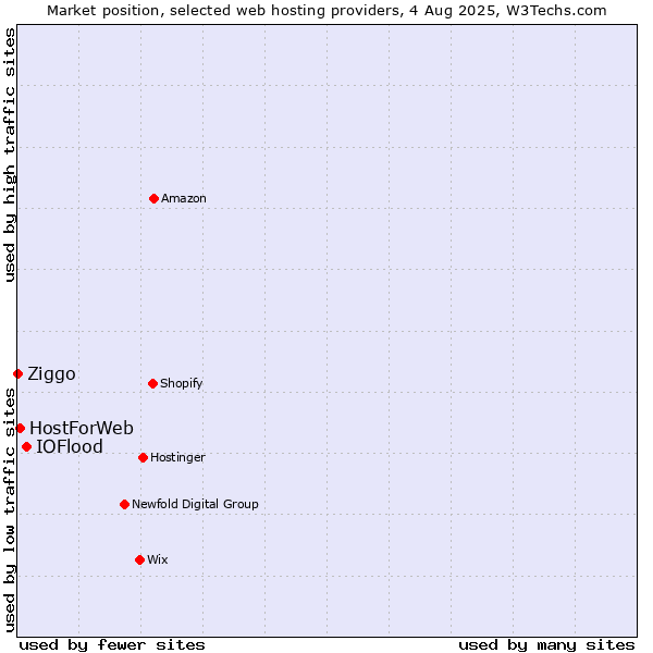 Market position of IOFlood vs. HostForWeb vs. Ziggo