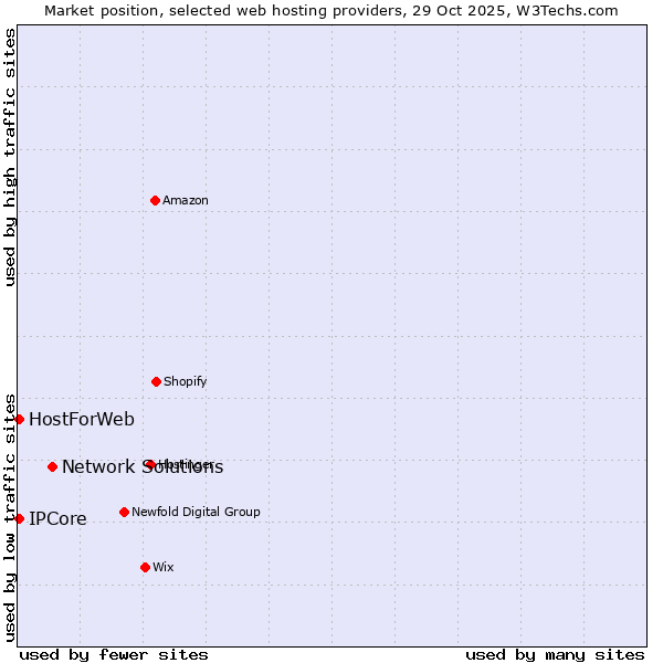Market position of Network Solutions vs. HostForWeb vs. IPCore