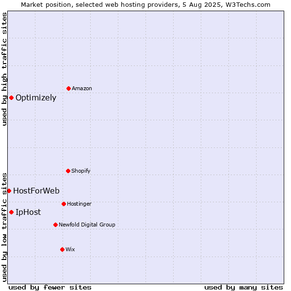 Market position of IpHost vs. Optimizely vs. HostForWeb