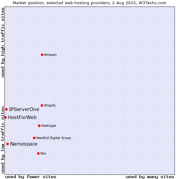 Market position of Namespace vs. IPServerOne vs. HostForWeb