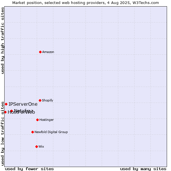 Market position of Netafraz vs. IPServerOne vs. HostForWeb