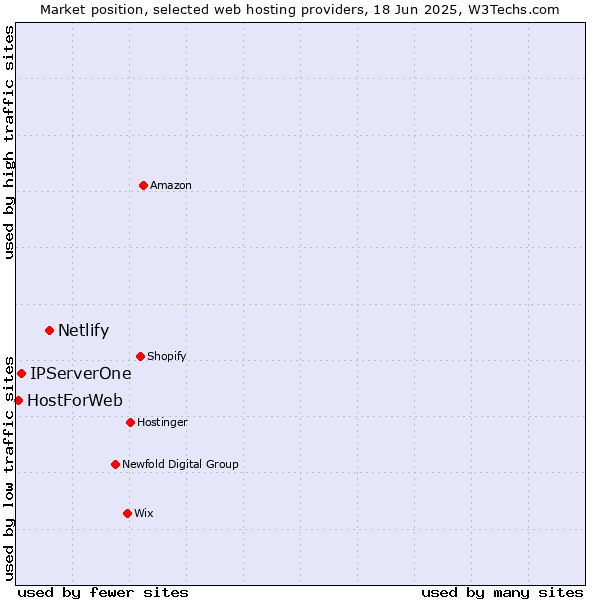 Market position of Netlify vs. IPServerOne vs. HostForWeb