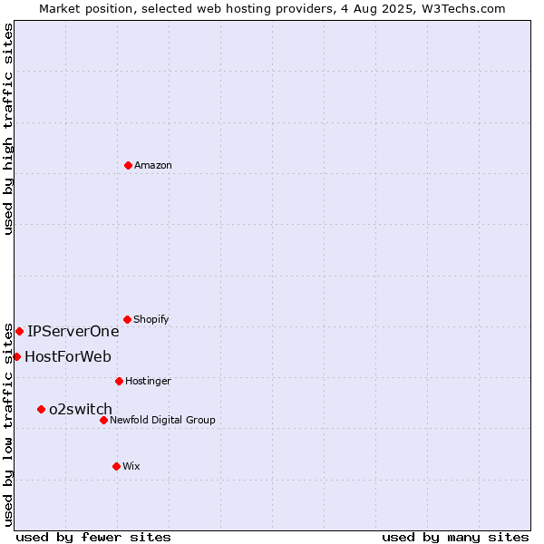 Market position of o2switch vs. IPServerOne vs. HostForWeb