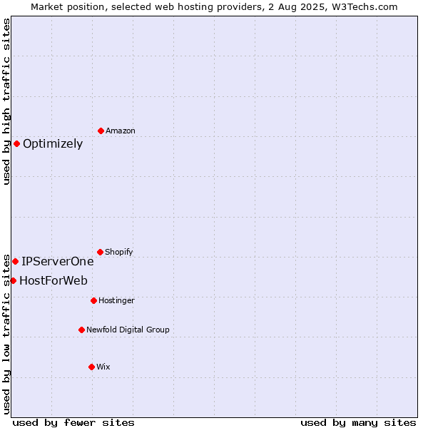 Market position of Optimizely vs. IPServerOne vs. HostForWeb