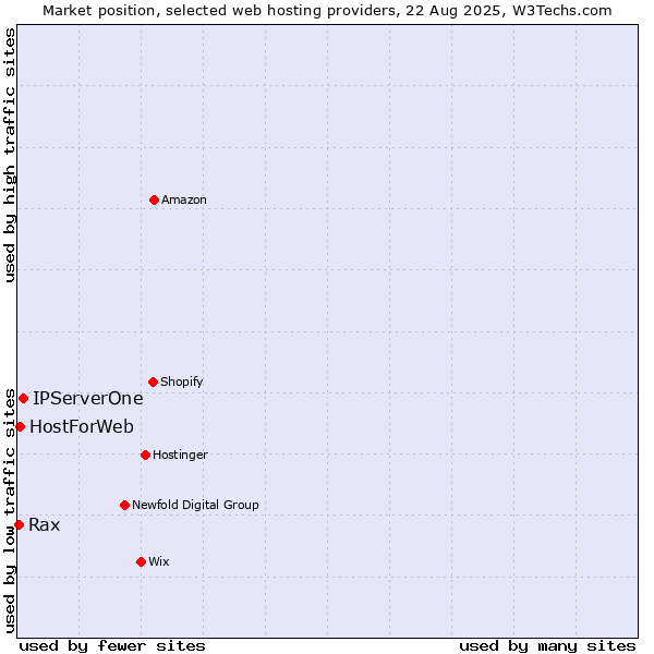 Market position of IPServerOne vs. HostForWeb vs. Rax