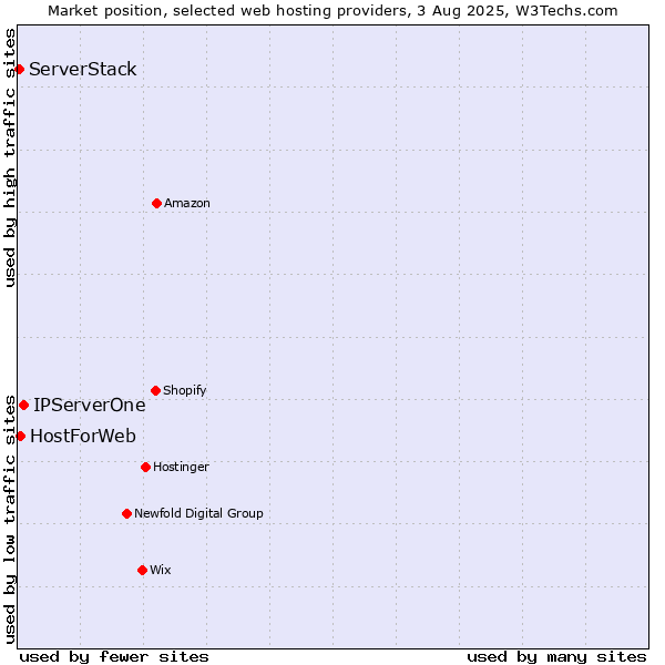 Market position of IPServerOne vs. HostForWeb vs. ServerStack