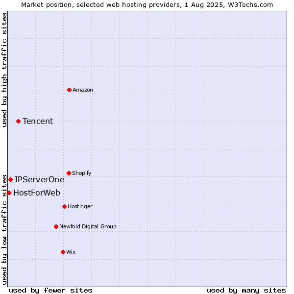 Market position of Tencent vs. IPServerOne vs. HostForWeb
