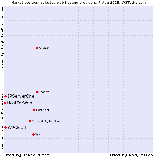 Market position of IPServerOne vs. WPCloud vs. HostForWeb