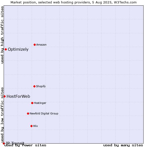 Market position of Optimizely vs. HostForWeb vs. IP Transit