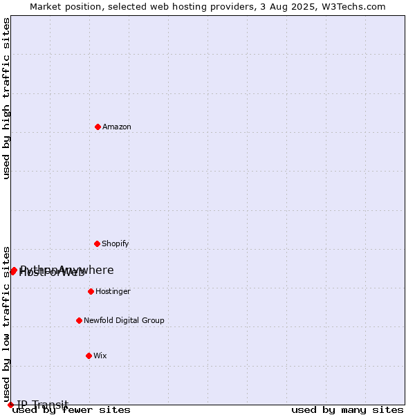 Market position of PythonAnywhere vs. HostForWeb vs. IP Transit