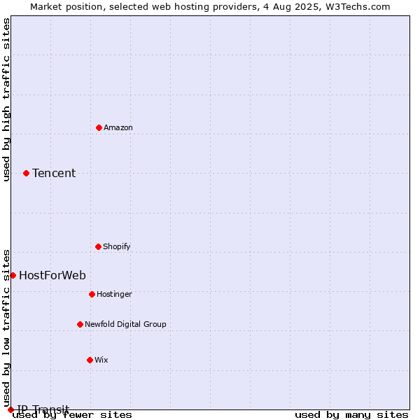 Market position of Tencent vs. HostForWeb vs. IP Transit