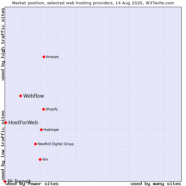 Market position of Webflow vs. HostForWeb vs. IP Transit