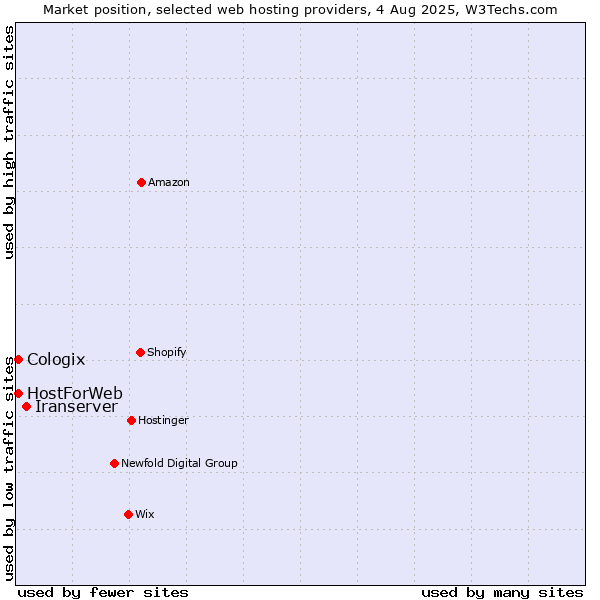 Market position of Iranserver vs. HostForWeb vs. Cologix