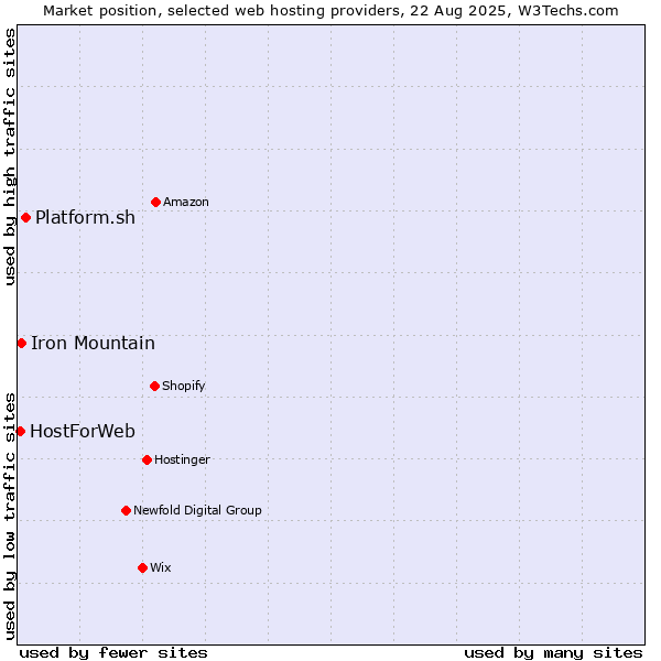 Market position of Platform.sh vs. Iron Mountain vs. HostForWeb