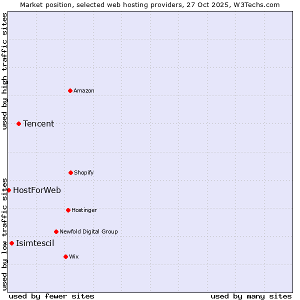 Market position of Tencent vs. Isimtescil vs. HostForWeb