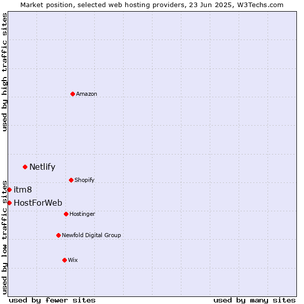 Market position of Netlify vs. itm8 vs. HostForWeb