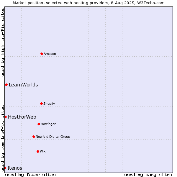 Market position of LearnWorlds vs. HostForWeb vs. Itenos