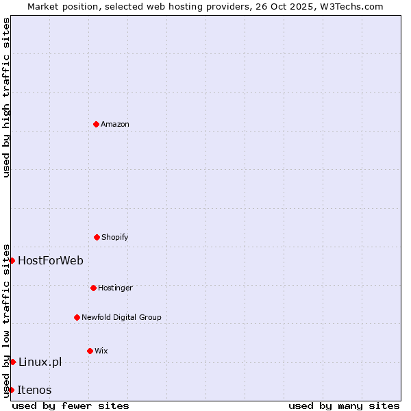 Market position of Linux.pl vs. HostForWeb vs. Itenos
