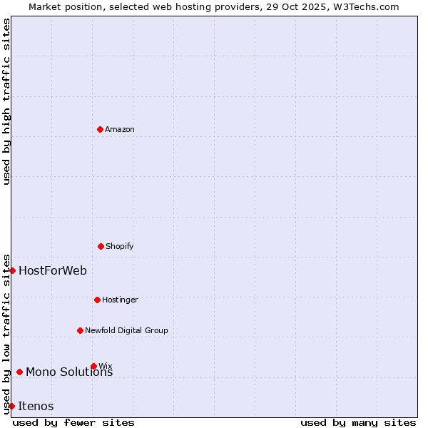 Market position of Mono Solutions vs. HostForWeb vs. Itenos
