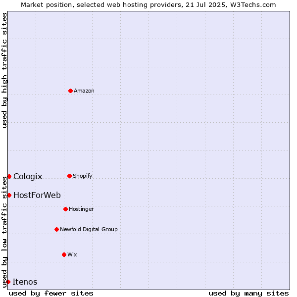 Market position of HostForWeb vs. Cologix vs. Itenos