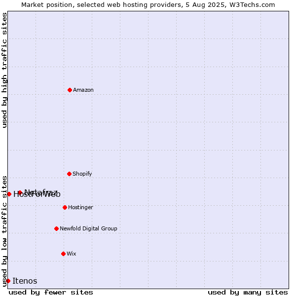 Market position of Netafraz vs. HostForWeb vs. Itenos