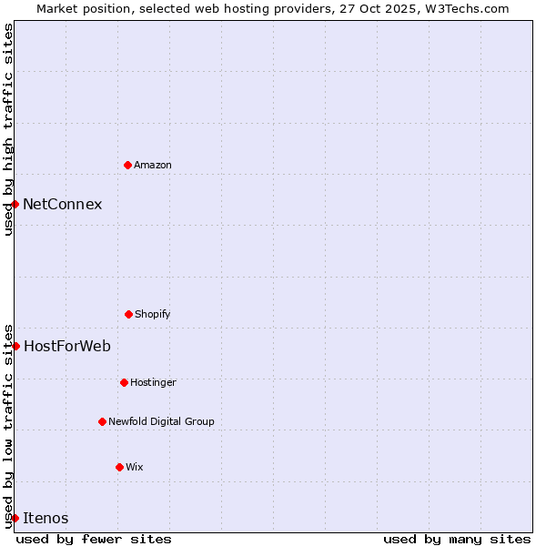 Market position of HostForWeb vs. NetConnex vs. Itenos