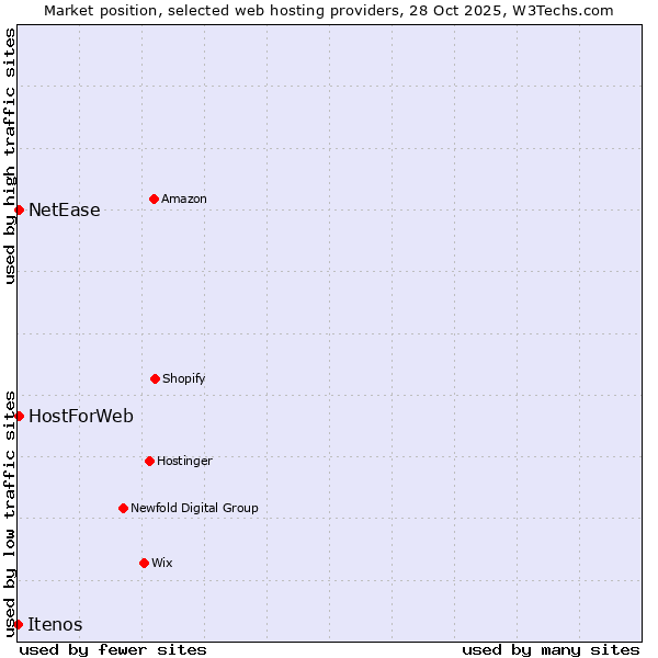 Market position of HostForWeb vs. NetEase vs. Itenos