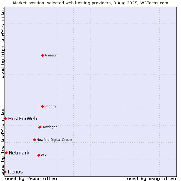 Market position of Netmark vs. HostForWeb vs. Itenos