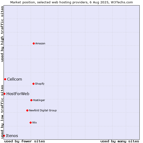 Market position of Cellcom vs. HostForWeb vs. Itenos