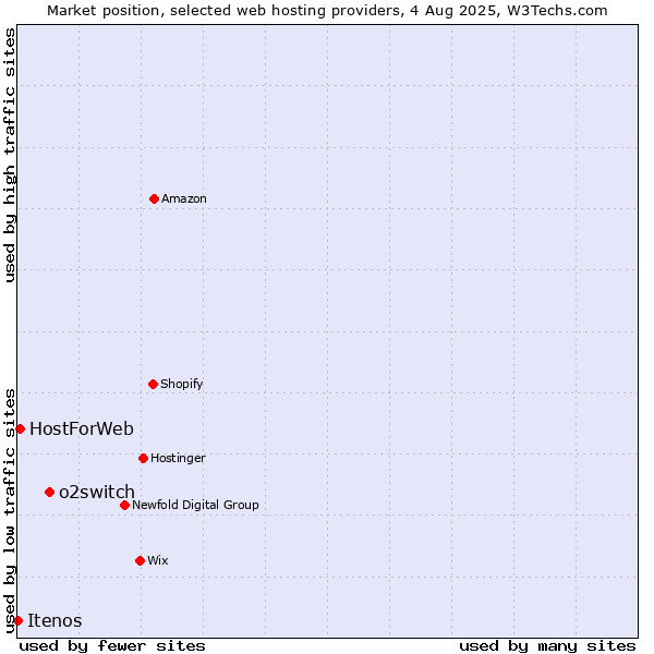 Market position of o2switch vs. HostForWeb vs. Itenos