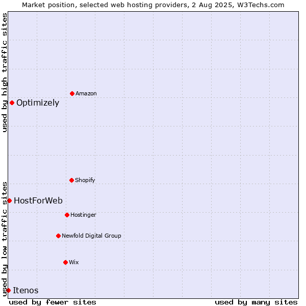 Market position of Optimizely vs. HostForWeb vs. Itenos