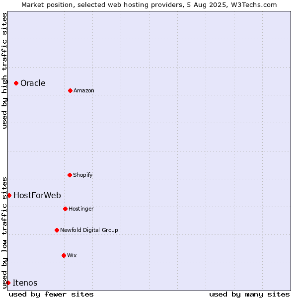 Market position of Oracle vs. HostForWeb vs. Itenos