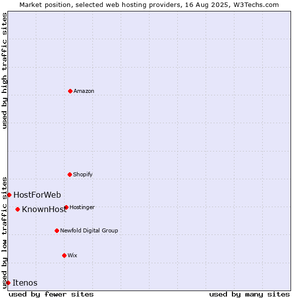 Market position of KnownHost vs. HostForWeb vs. Itenos